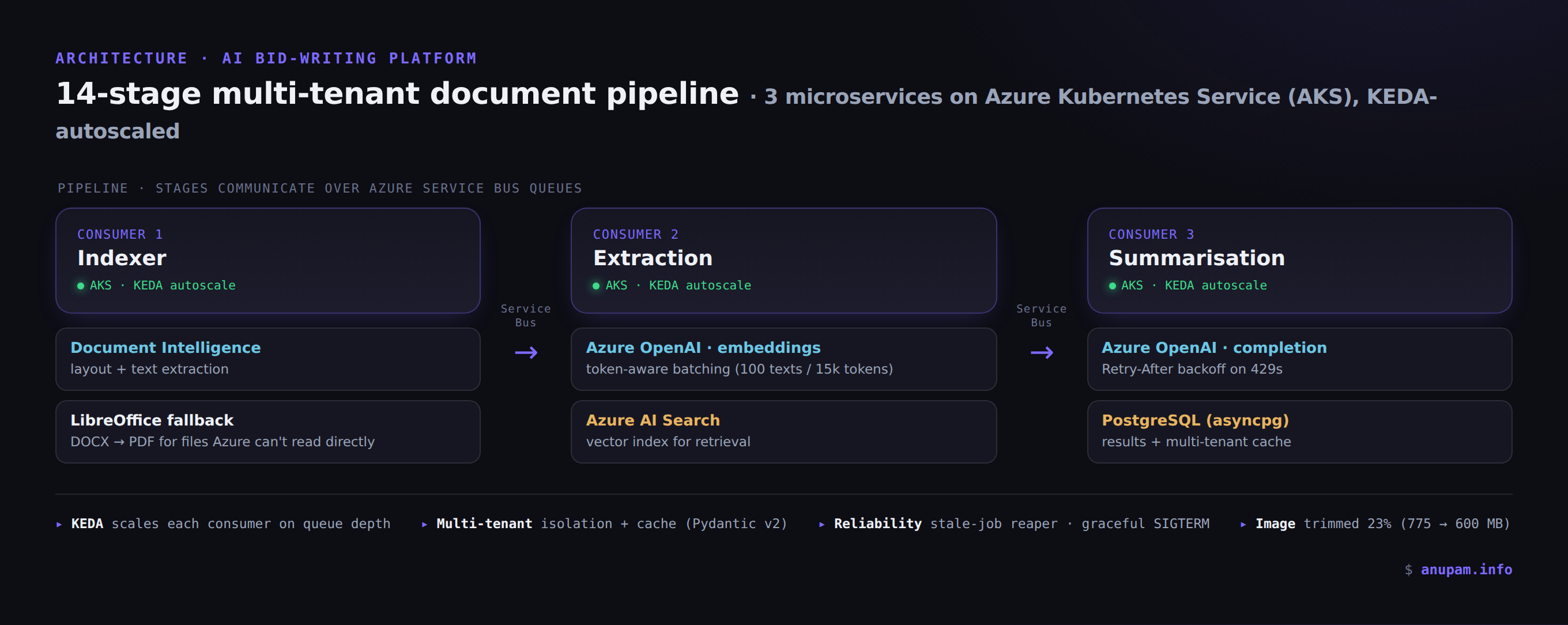 AI Bid-Writing Platform architecture diagram